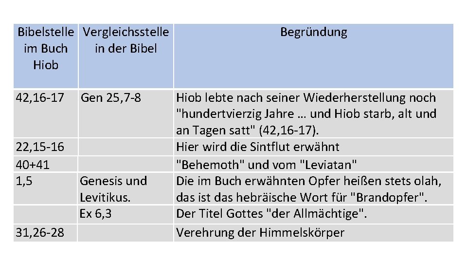 Bibelstelle Vergleichsstelle im Buch in der Bibel Hiob 42, 16 -17 22, 15 -16
