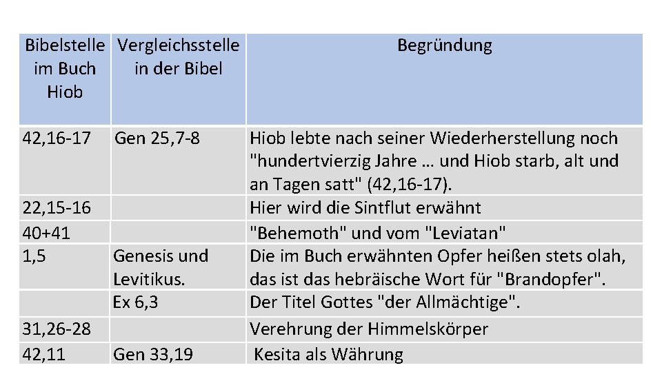 Bibelstelle Vergleichsstelle im Buch in der Bibel Hiob 42, 16 -17 22, 15 -16