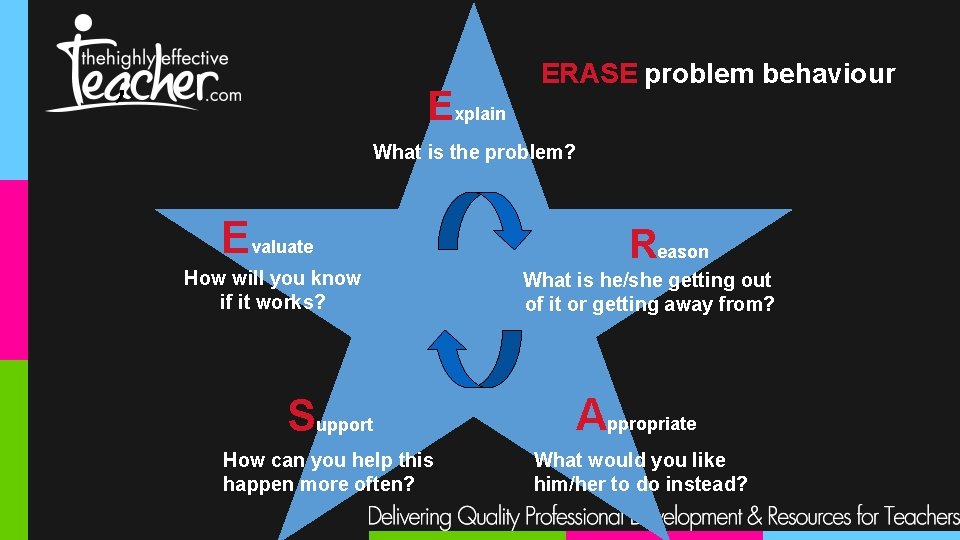 , Explain ERASE problem behaviour What is the problem? Evaluate How will you know