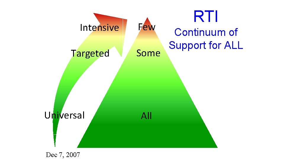 Intensive Targeted Universal Dec 7, 2007 Few Some All RTI Continuum of Support for