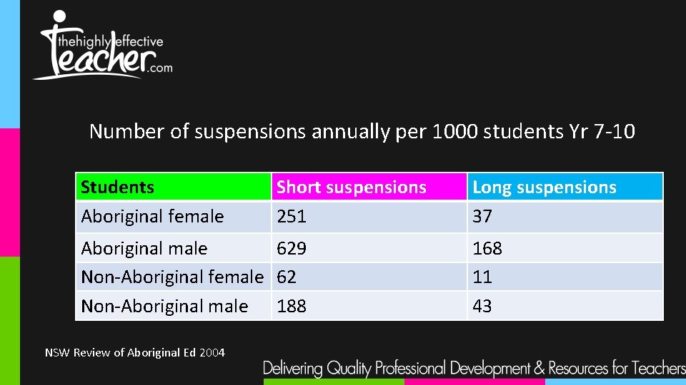 Number of suspensions annually per 1000 students Yr 7 -10 Students Aboriginal female Short