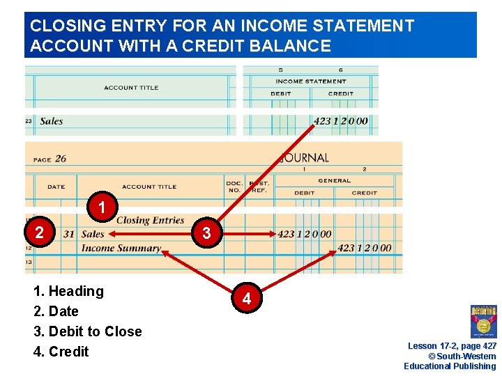 CLOSING ENTRY FOR AN INCOME STATEMENT ACCOUNT WITH A CREDIT BALANCE 1 2 1.