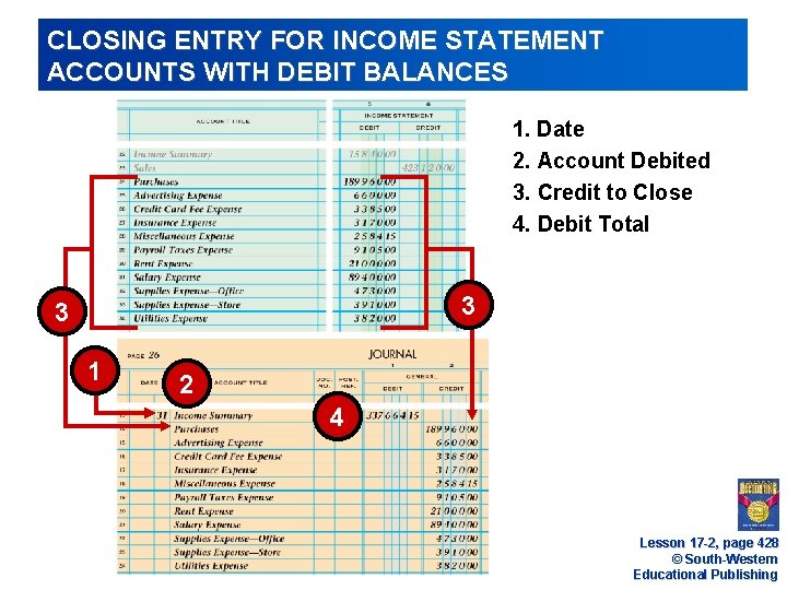 CLOSING ENTRY FOR INCOME STATEMENT ACCOUNTS WITH DEBIT BALANCES 1. Date 2. Account Debited