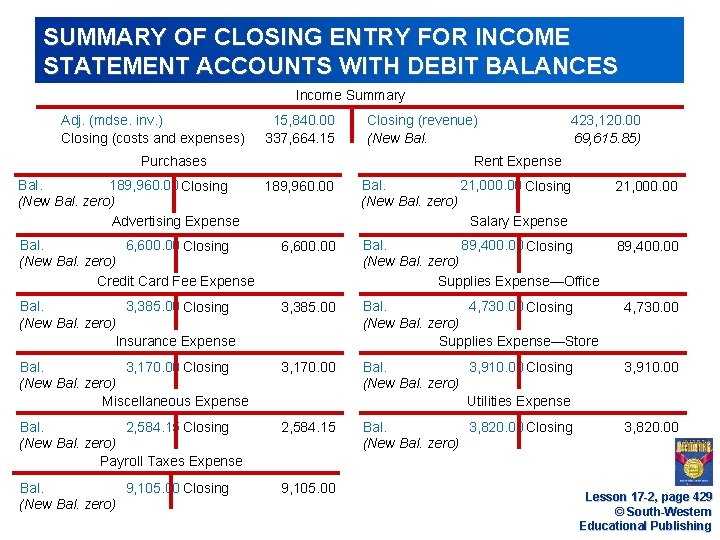 SUMMARY OF CLOSING ENTRY FOR INCOME STATEMENT ACCOUNTS WITH DEBIT BALANCES Income Summary Adj.