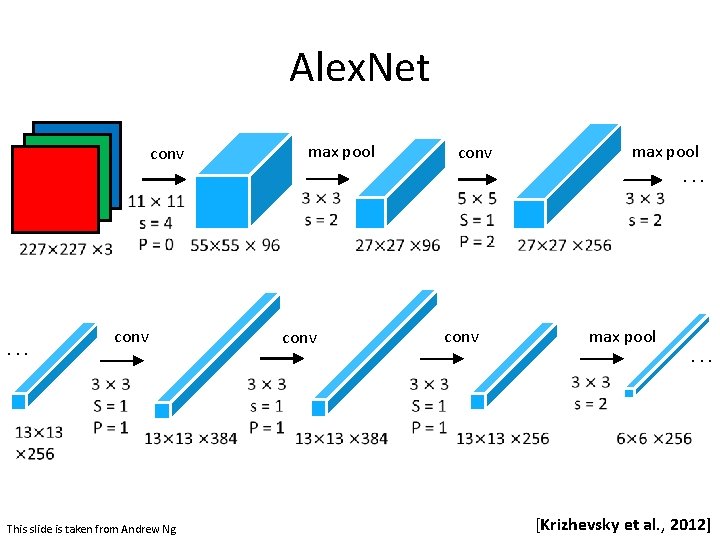 Alex. Net conv . . . conv This slide is taken from Andrew Ng