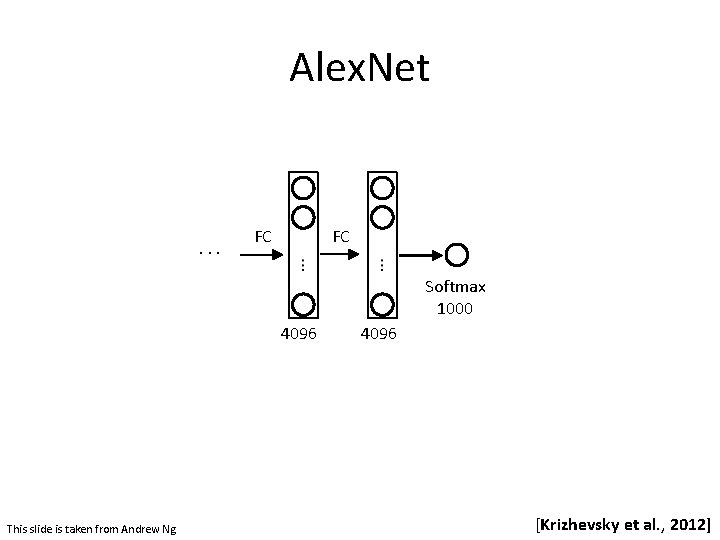 Alex. Net . . . FC FC Softmax 1000 4096 This slide is taken
