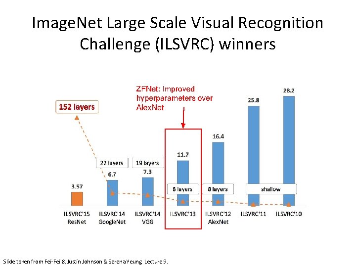 Image. Net Large Scale Visual Recognition Challenge (ILSVRC) winners Slide taken from Fei-Fei &