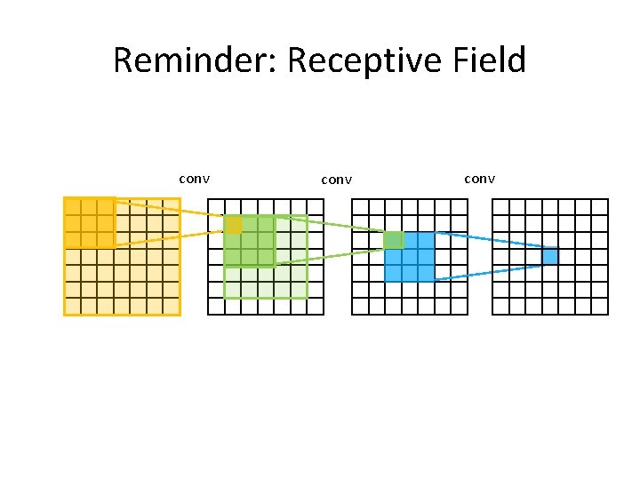 Reminder: Receptive Field conv 