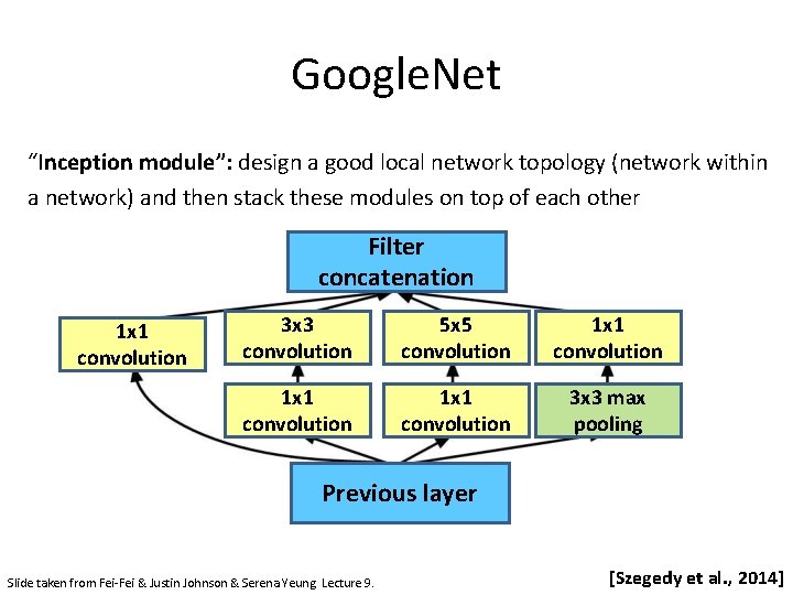 Google. Net “Inception module”: design a good local network topology (network within a network)