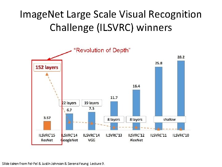 Image. Net Large Scale Visual Recognition Challenge (ILSVRC) winners Slide taken from Fei-Fei &