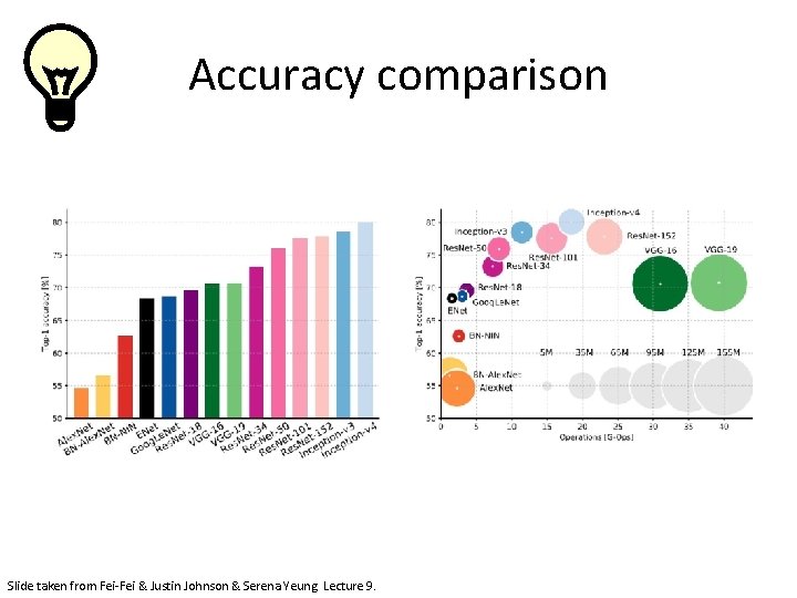 Accuracy comparison The best CNN architecture that we currently have and is a great