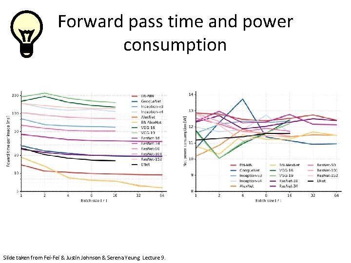 Forward pass time and power consumption The best CNN architecture that we currently have