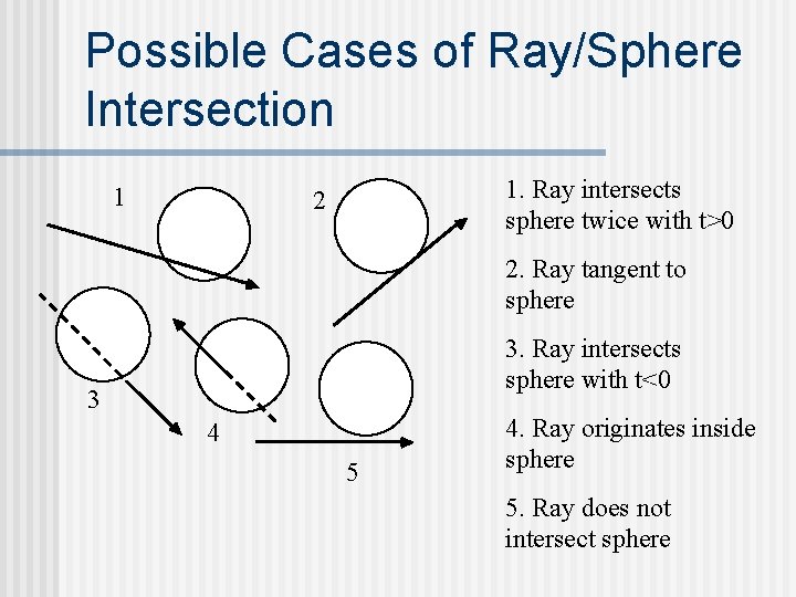 Possible Cases of Ray/Sphere Intersection 1 1. Ray intersects sphere twice with t>0 2