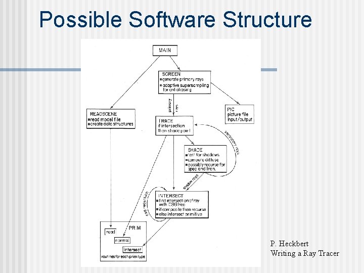 Possible Software Structure P. Heckbert Writing a Ray Tracer 