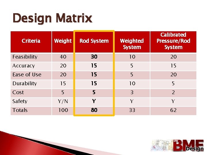 Design Matrix Weight Rod System Weighted System Calibrated Pressure/Rod System Feasibility 40 30 10