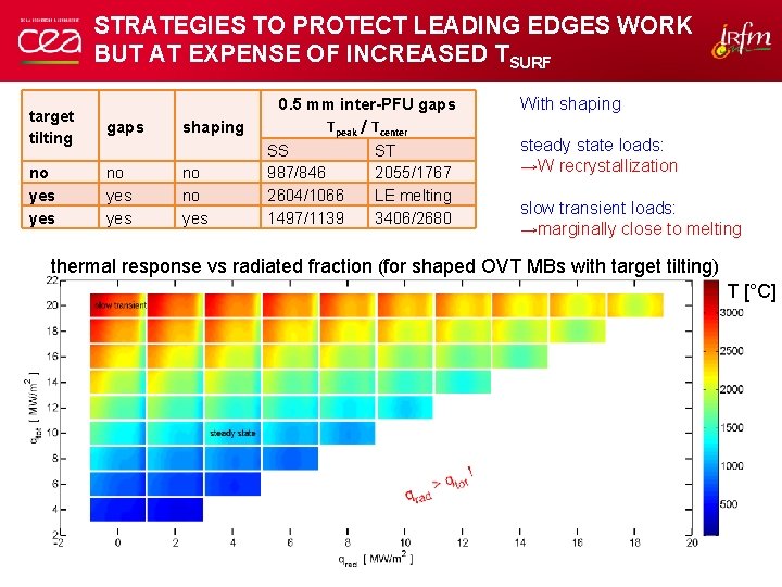 STRATEGIES TO PROTECT LEADING EDGES WORK BUT AT EXPENSE OF INCREASED TSURF target tilting