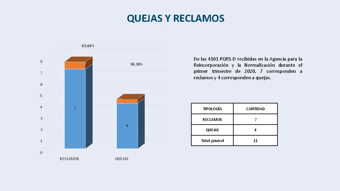 QUEJAS Y RECLAMOS 63, 64% 8 36, 36% 7 De las 4101 PQRS-D recibidas