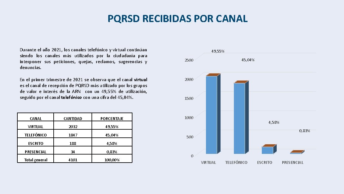 PQRSD RECIBIDAS POR CANAL Durante el año 2021, los canales telefónico y virtual continúan