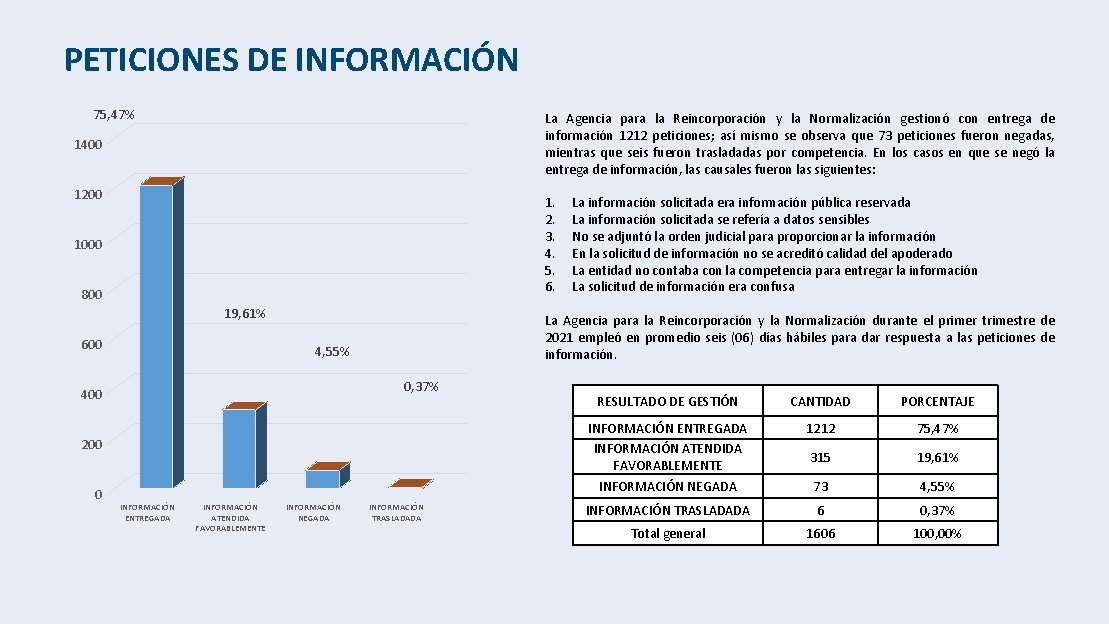 PETICIONES DE INFORMACIÓN 75, 47% La Agencia para la Reincorporación y la Normalización gestionó