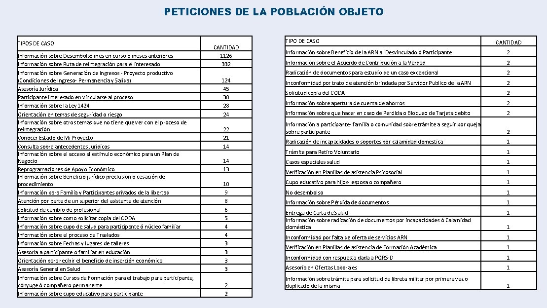 PETICIONES DE LA POBLACIÓN OBJETO TIPOS DE CASO Información sobre Desembolso mes en curso