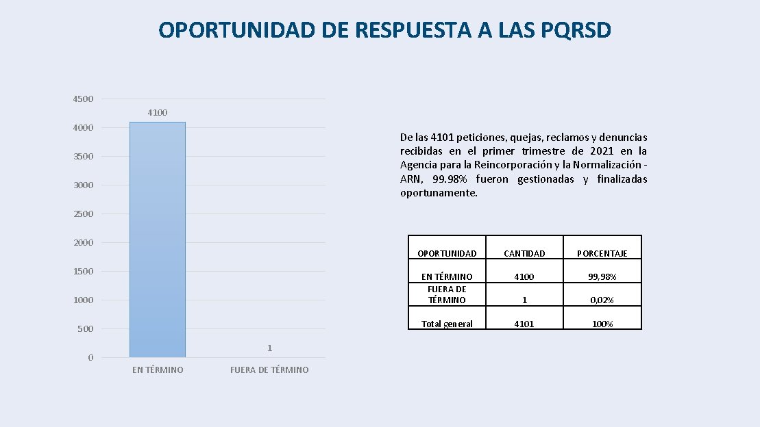 OPORTUNIDAD DE RESPUESTA A LAS PQRSD 4500 4100 4000 De las 4101 peticiones, quejas,