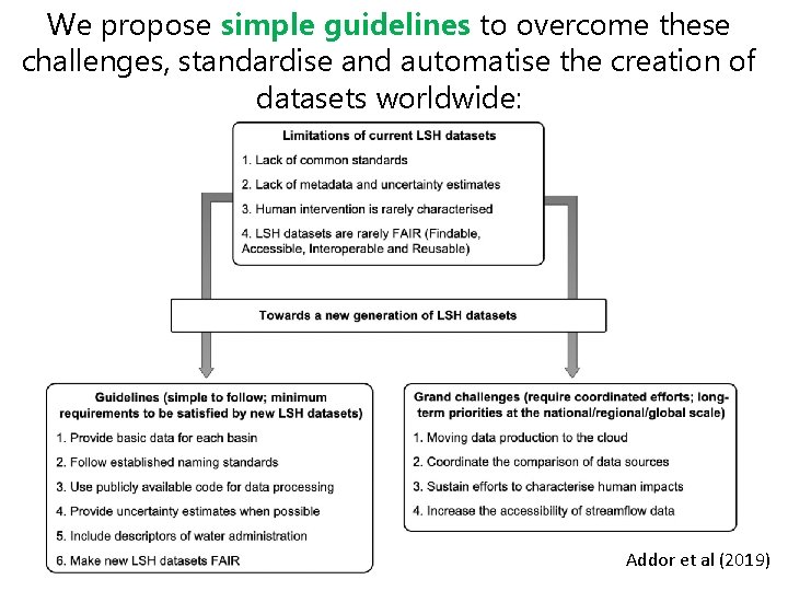 We propose simple guidelines to overcome these challenges, standardise and automatise the creation of
