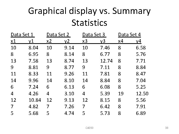 Graphical display vs. Summary Statistics Data Set 1 x 1 y 1 10 8.