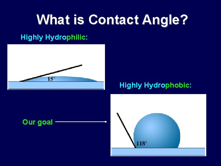 What is Contact Angle? Highly Hydrophilic: Highly Hydrophobic: Our goal 