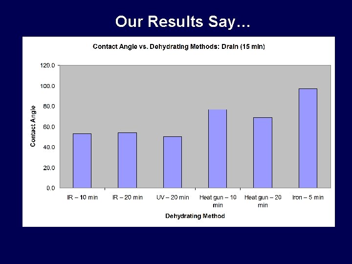 Our Results Say… 