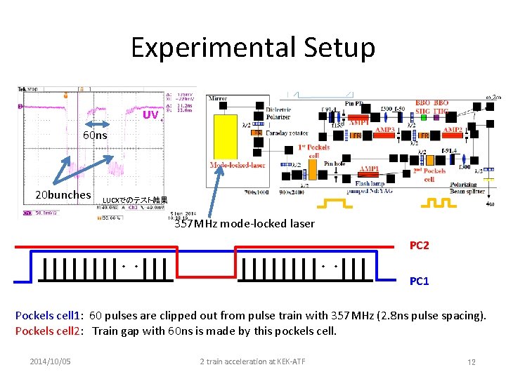 Experimental Setup UV 60 ns 20 bunches LUCXでのテスト結果 357 MHz mode-locked laser PC 2