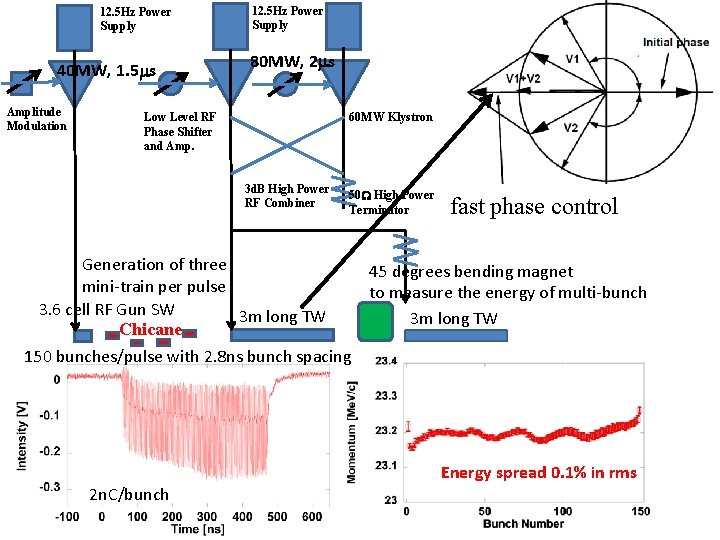 12. 5 Hz Power Supply 40 MW, 1. 5 ms Amplitude Modulation 12. 5