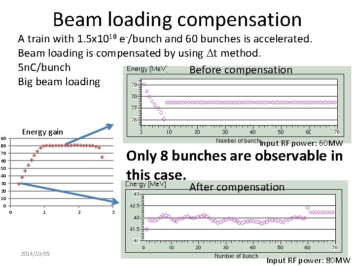 Beam loading compensation A train with 1. 5 x 1010 e-/bunch and 60 bunches