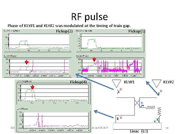 RF pulse Phase of KLY#1 and KLY#2 was modulated at the timing of train