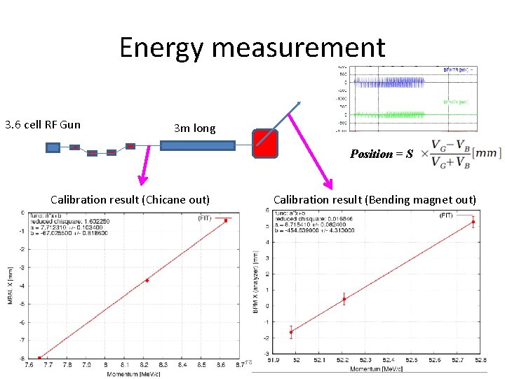 Energy measurement 3. 6 cell RF Gun 3 m long Position = S Calibration