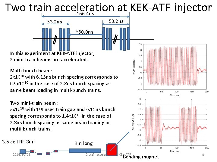 Two train acceleration at KEK-ATF injector 166. 4 ns 53. 2 ns ~60. 0