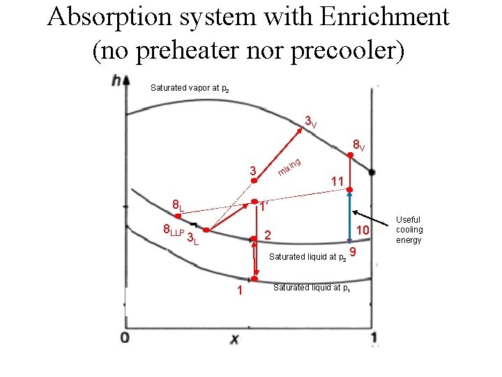 Absorption system with Enrichment (no preheater nor precooler) Saturated vapor at p 2 3