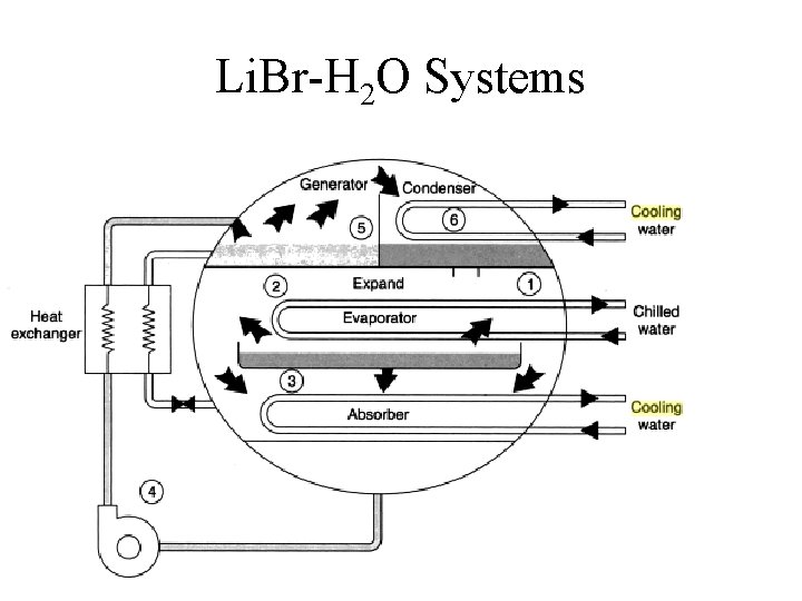 Li. Br-H 2 O Systems 