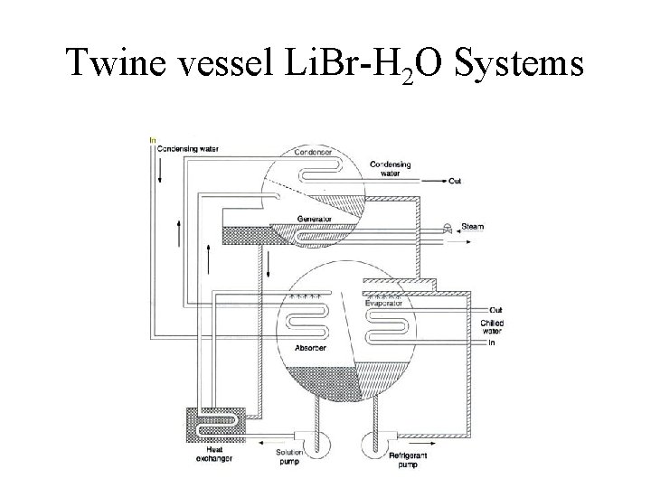Twine vessel Li. Br-H 2 O Systems 