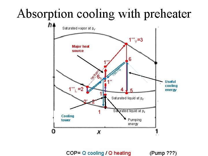 Absorption cooling with preheater Saturated vapor at p 1’ 1’’’V=3 Major heat source 6
