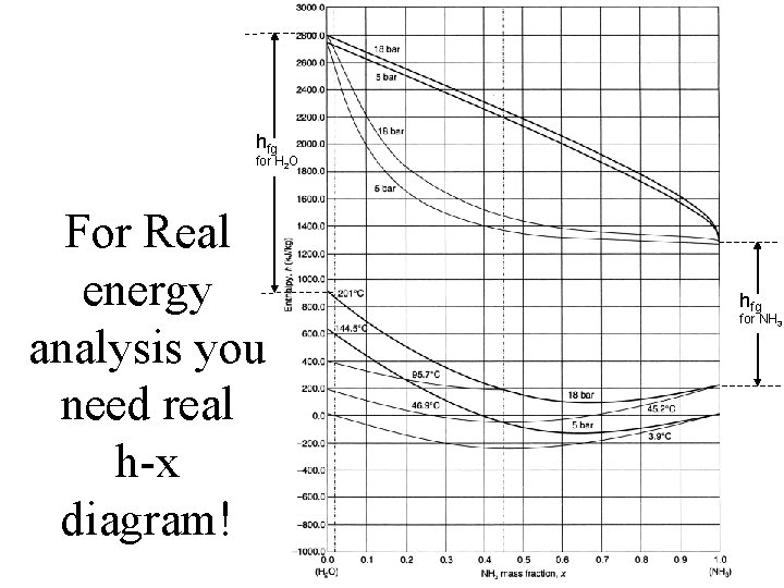 hfg for H 2 O For Real energy analysis you need real h-x diagram!