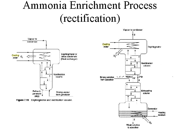 Ammonia Enrichment Process (rectification) 