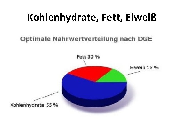 Kohlenhydrate, Fett, Eiweiß 