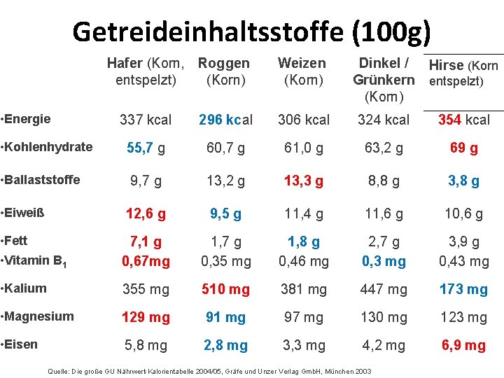 Getreideinhaltsstoffe (100 g) Hafer (Korn, Roggen entspelzt) (Korn) • Energie Weizen (Korn) Dinkel /