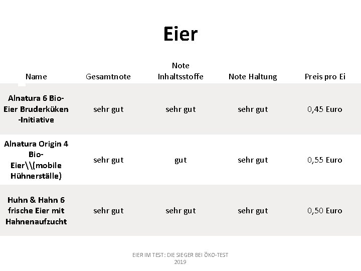 Eier Name Gesamtnote Note Inhaltsstoffe Alnatura 6 Bio. Eier Bruderküken -Initiative sehr gut 0,