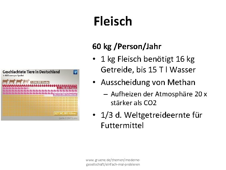 Fleisch 60 kg /Person/Jahr • 1 kg Fleisch benötigt 16 kg Getreide, bis 15