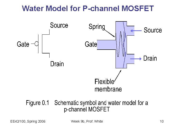 Water Model for P-channel MOSFET EE 42/100, Spring 2006 Week 9 b, Prof. White Water Model for P-channel MOSFET EE 42/100, Spring 2006 Week 9 b, Prof. White