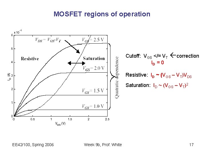 MOSFET regions of operation Cutoff: VGS </= VT ID = 0 correction Resistive: ID