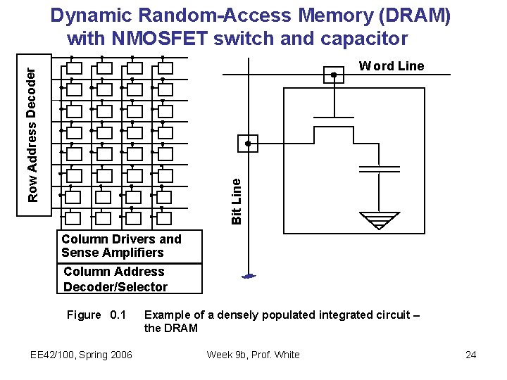 Dynamic Random-Access Memory (DRAM) with NMOSFET switch and capacitor Bit Line Row Address Decoder