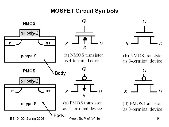 MOSFET Circuit Symbols G NMOS G n+ poly-Si n+ n+ S S p-type Si MOSFET Circuit Symbols G NMOS G n+ poly-Si n+ n+ S S p-type Si