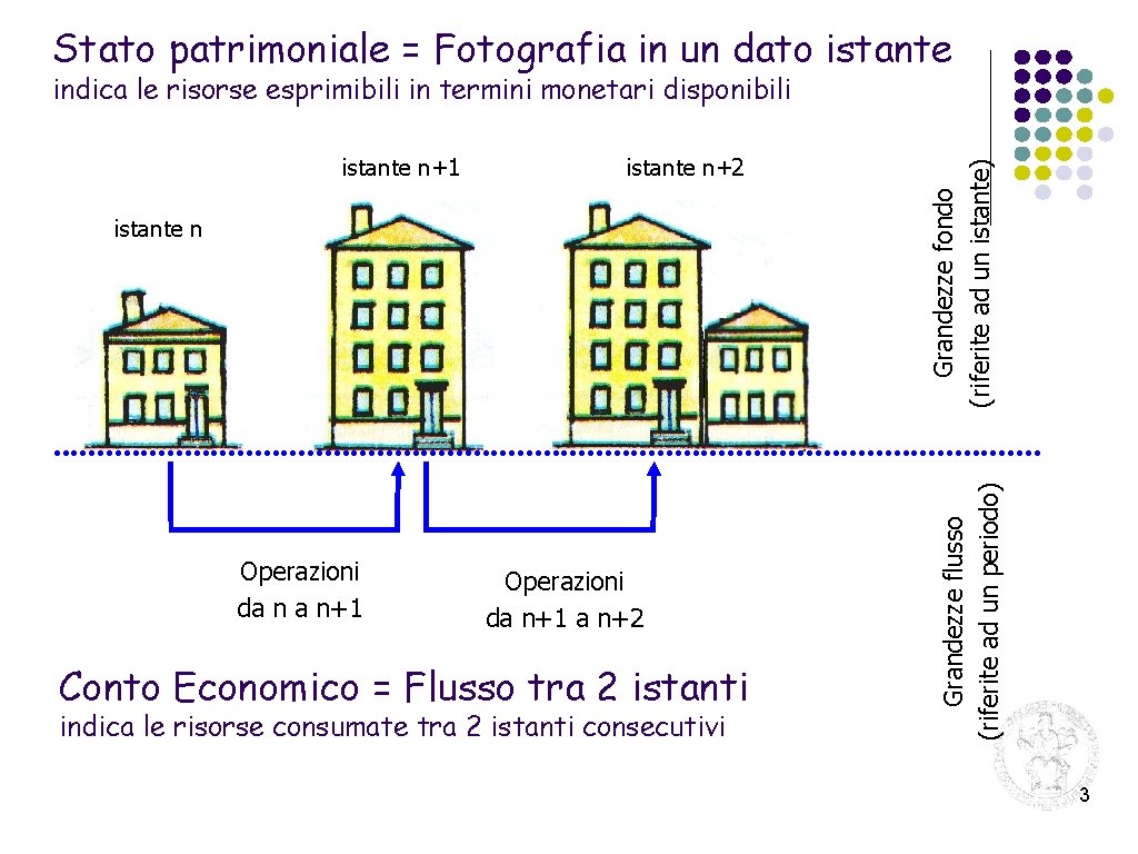 Stato patrimoniale = Fotografia in un dato istante n+2 istante n Operazioni da n
